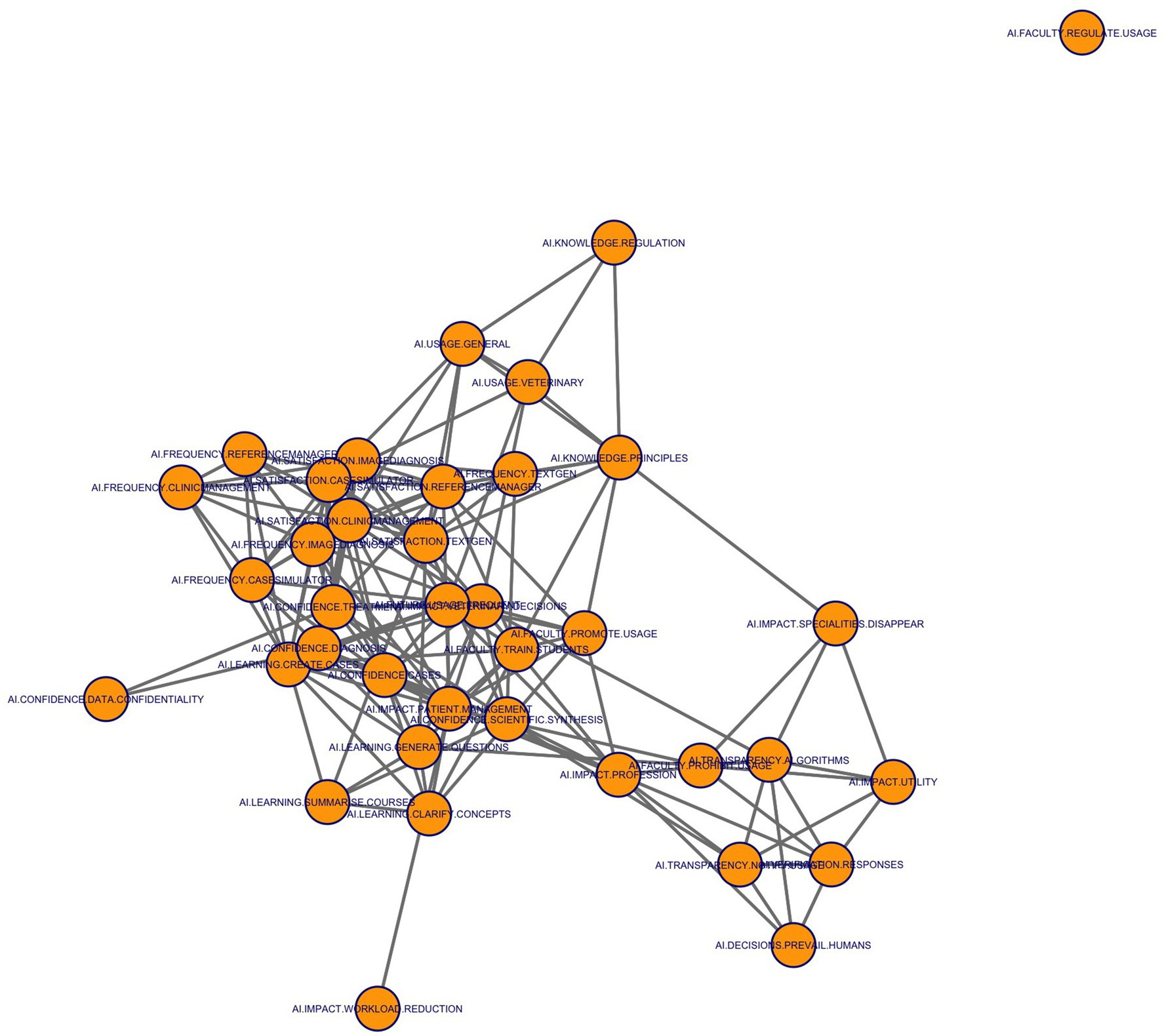 Network diagram displaying interconnected nodes labeled with various AI-related terms. Nodes are orange circles, linked by lines, representing relationships among concepts like AI usage, regulation, transparency, and impact. The layout is dense in the center, with some nodes extending outward.