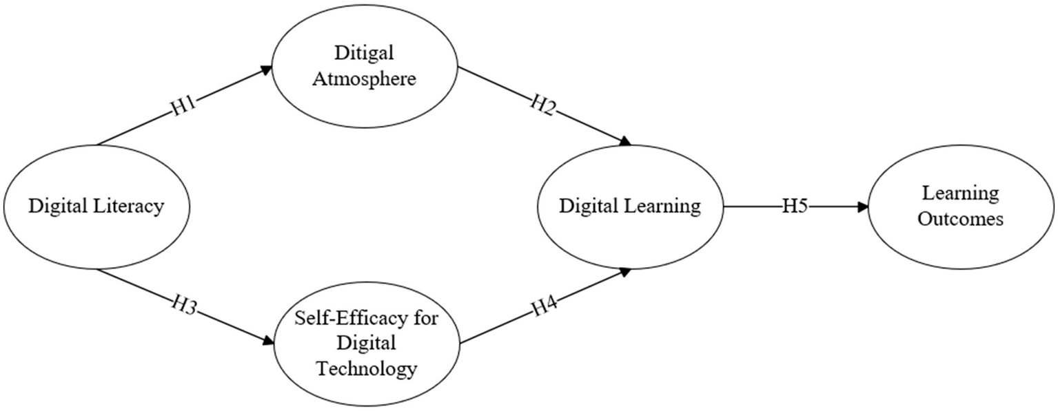 A diagram with five interconnected ovals showing the relationships between digital literacy, digital atmosphere, self-efficacy for digital technology, digital learning, and learning outcomes. Arrows indicate the flow: Digital Literacy to Digital Atmosphere (H1) and Self-Efficacy (H3); Digital Atmosphere to Digital Learning (H2); Self-Efficacy to Digital Learning (H4); and Digital Learning to Learning Outcomes (H5).