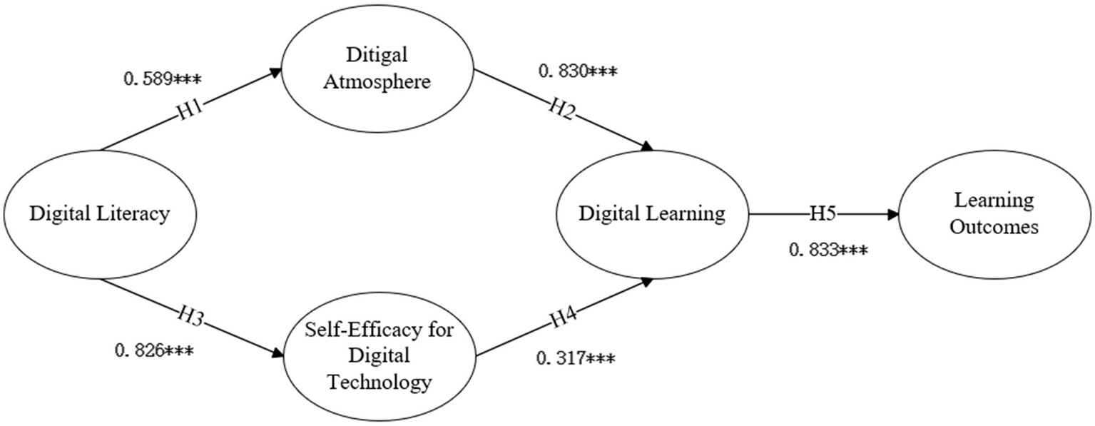 Diagram showing the relationship between digital literacy, digital atmosphere, self-efficacy for digital technology, digital learning, and learning outcomes. Arrows indicate the direction of influence: Digital literacy impacts digital atmosphere (0.589), self-efficacy (0.826), and digital learning (0.830); self-efficacy influences digital learning (0.317); digital learning affects learning outcomes (0.833). Relationships are labeled H1 to H5.