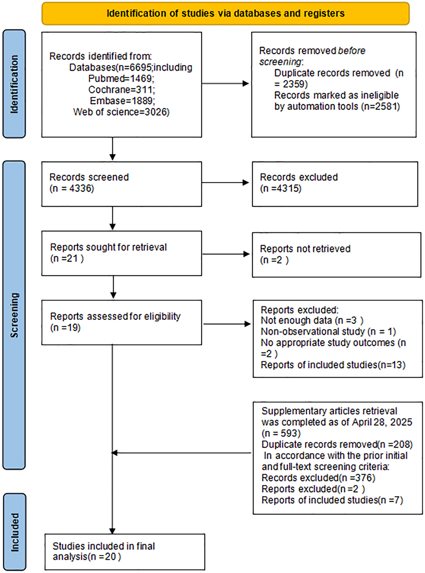 Flowchart depicting the selection process of studies via databases and registers. It starts with 6,695 records identified, with duplicates and ineligible records removed before screening, leaving 4,336 records. After screening, 21 reports were sought, and 19 assessed for eligibility. Reports were excluded for reasons like insufficient data and inappropriate outcomes. A total of 20 studies were included in the final analysis.
