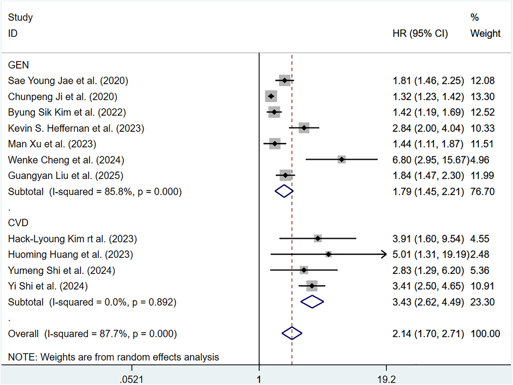Forest plot displaying hazard ratios (HR) for two subgroups: GEN and CVD. Each study is shown with a diamond indicating point estimates and a horizontal line for confidence intervals. For GEN, the subtotal HR is 1.79, and for CVD, it is 3.43. The overall HR is 2.14. Weights are based on random effects analysis, shown in a percentage column. The plot includes dashed lines for indicating central value.