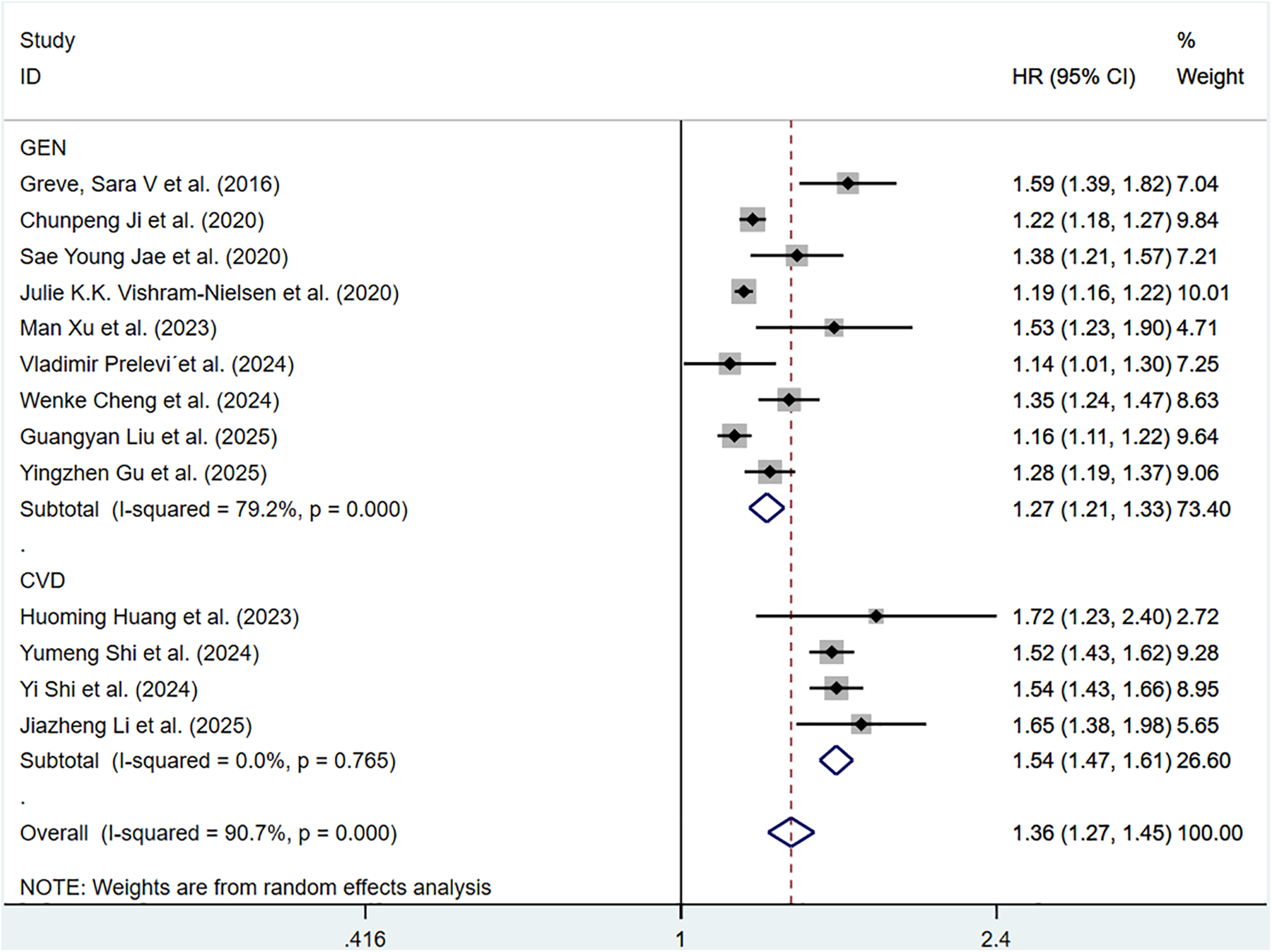 Forest plot showing hazard ratios (HR) with 95% confidence intervals for various studies. Two groups, GEN and CVD, are compared. Each study shows a different HR and weight percentage. Subtotals for both groups and overall data are provided, indicating significant heterogeneity with I-squared values of 79.2% for GEN, 0.0% for CVD, and 90.7% overall. The diamonds represent the pooled estimates for each category. Weights are from a random effects analysis.