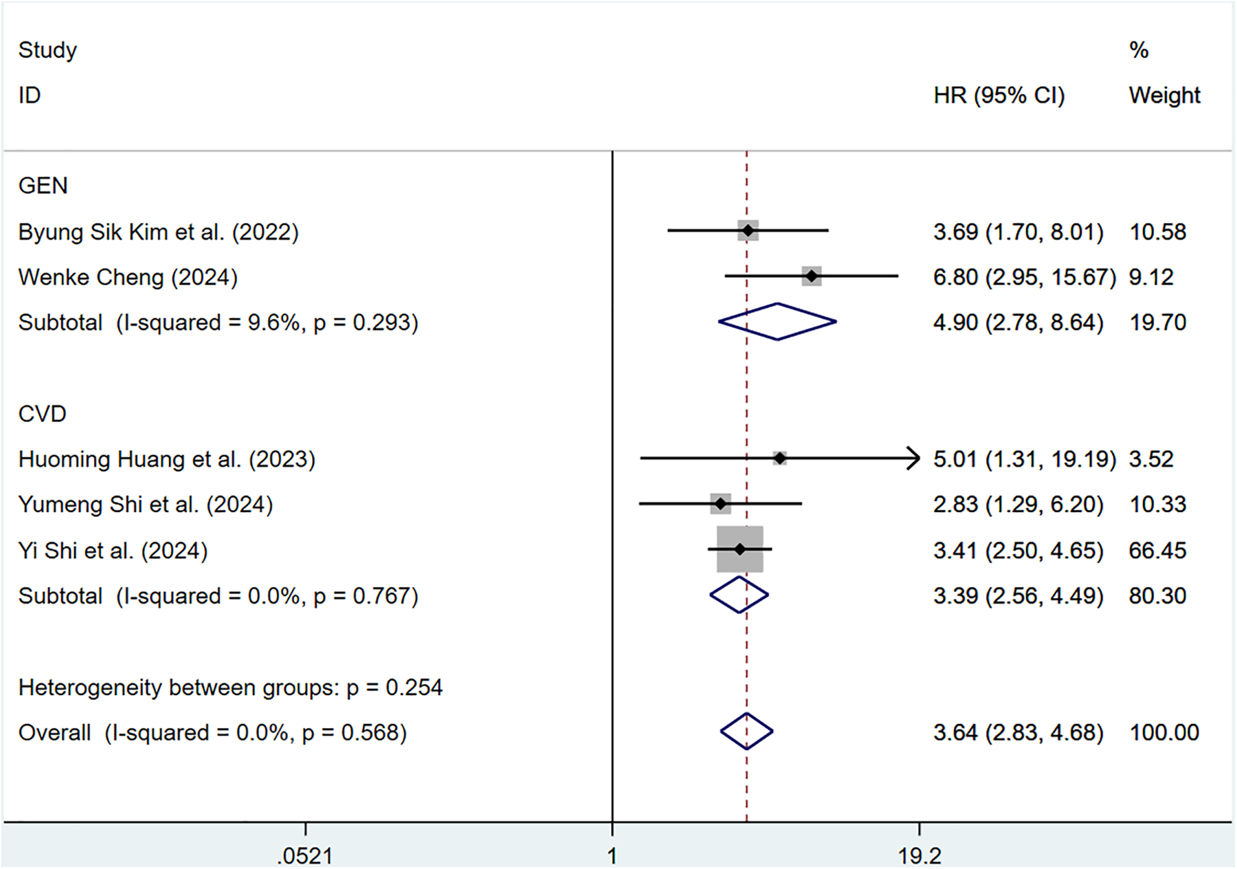 Forest plot displaying hazard ratios (HR) with 95% confidence intervals (CI) for different studies. GEN studies include Byung Sik Kim et al. (2022) and Wenke Cheng (2024) with HRs of 3.69 and 6.80, respectively. CVD studies include Huoming Huang et al. (2023), Yumeng Shi et al. (2024), and Yi Shi et al. (2024) with HRs of 5.01, 2.83, and 3.41, respectively. Subtotals are shown for each group, with an overall result of HR 3.64. Heterogeneity statistics are included.