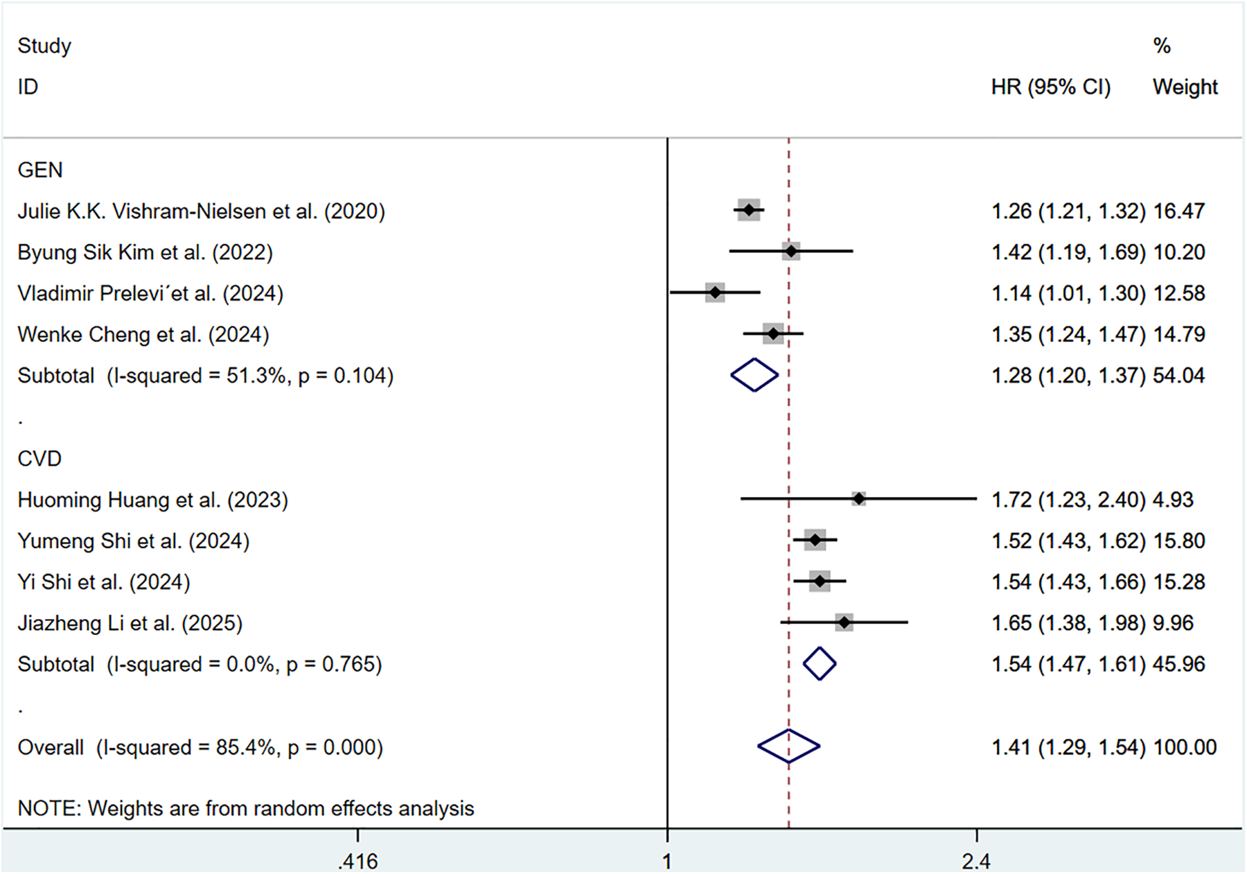 Forest plot showing the hazard ratios (HR) with 95% confidence intervals (CI) for various studies on GEN and CVD. GEN studies include Julie K.K. Vishram-Nielsen et al. (2020), Byung Sik Kim et al. (2022), Vladimir Prelevi et al. (2024), and Wenke Cheng et al. (2024) with a subtotal HR of 1.28. CVD studies include Huoming Huang et al. (2023), Yumeng Shi et al. (2024), Yi Shi et al. (2024), and Jiazhen Li et al. (2025) with a subtotal HR of 1.54. Overall HR is 1.41. Weights are from random effects analysis.