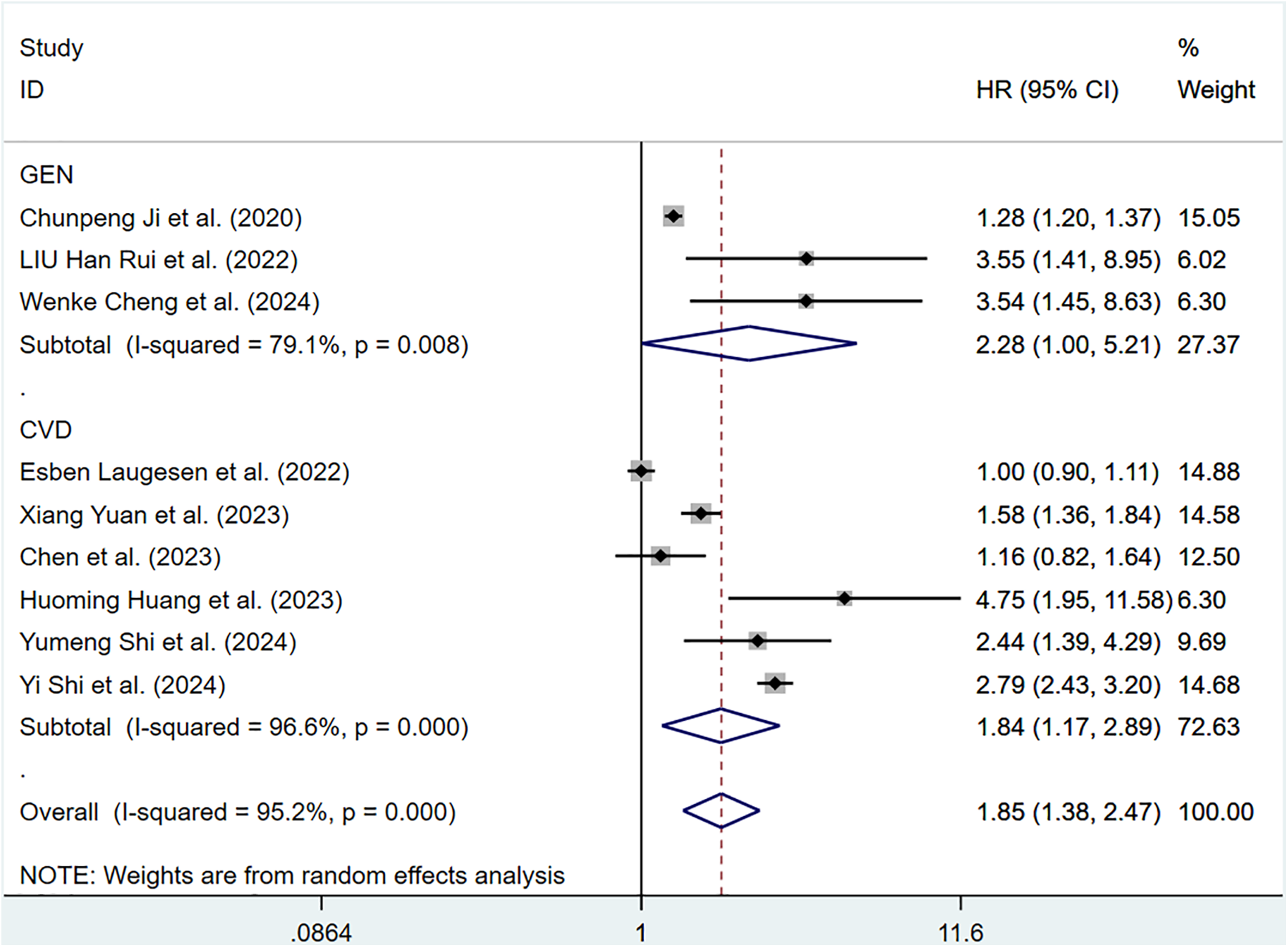 Forest plot displaying hazard ratios (HR) and confidence intervals (CI) for various studies on genetic (GEN) and cardiovascular disease (CVD) impacts. Each study is listed with HR, CI, and weight percentage. The GEN subtotal HR is 2.28, while the CVD subtotal is 1.84. Overall HR is 1.85 with I-squared of 95.2% and p-value 0.000, indicating high heterogeneity. Weights are derived from random effects analysis.