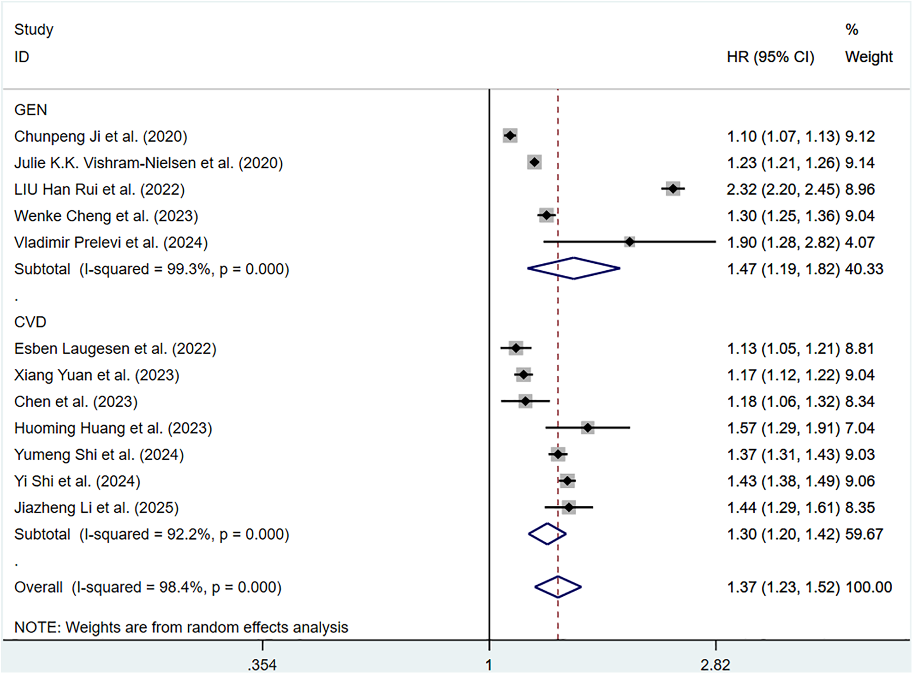 Forest plot showing hazard ratios (HR) with 95% confidence intervals (CI) for two groups: GEN and CVD. Each study is listed with its HR and weight percentage. The GEN subtotal HR is 1.47, and CVD subtotal HR is 1.30. Overall HR is 1.37. Weights are based on random effects analysis.