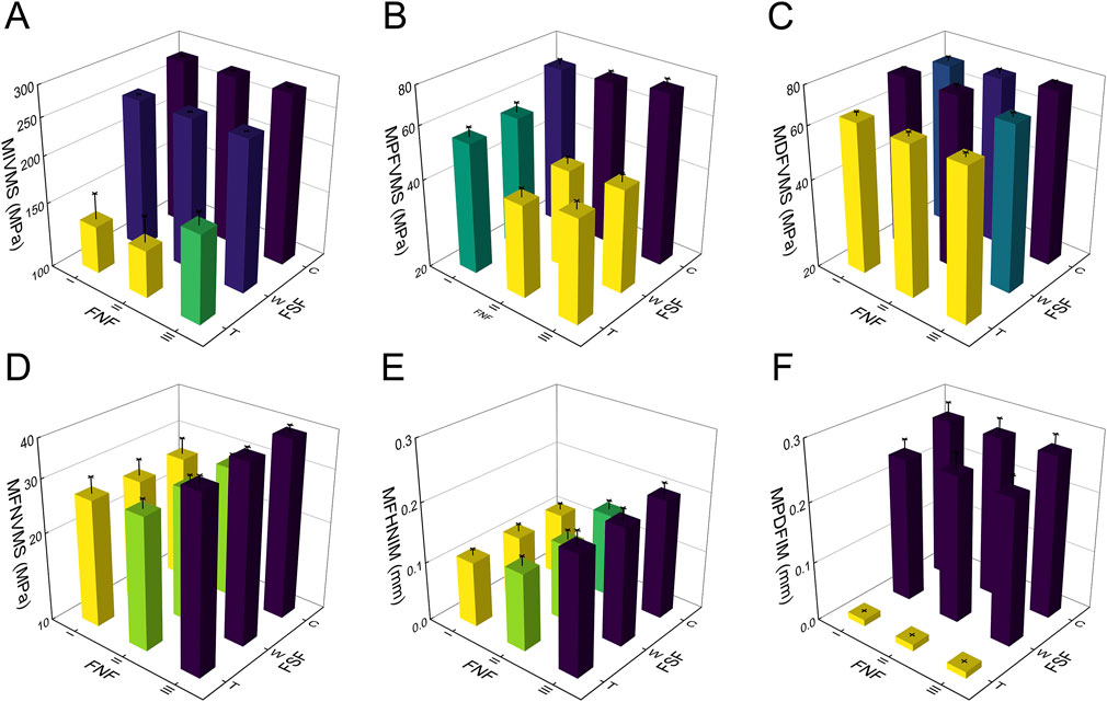 Six 3D bar graphs labeled A through F, each representing different metrics related to FNF, W, LZ, and T. The y-axes range from NMN, MPFVMS, MDFVMS, MFNMMS, MFHNIM, and MPDFM in varying units. The bars are color-coded, likely indicating different groups or conditions. Error bars are present, conveying variability within the data.