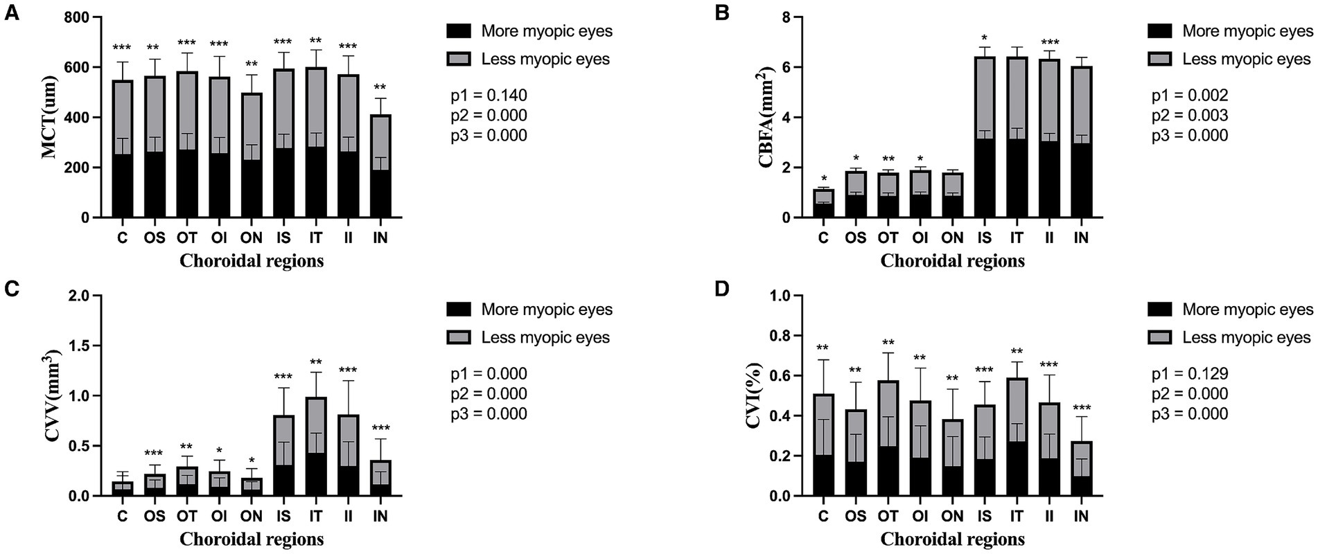 Bar graphs labeled A to D compare choroidal characteristics between more myopic and less myopic eyes across various regions. A shows mean choroidal thickness, B shows choroidal blood flow area, C shows choroidal vascular volume, and D shows choroidal vascular index. More myopic eyes are in black bars, and less myopic eyes are in gray bars, with p-values indicating statistical significance.