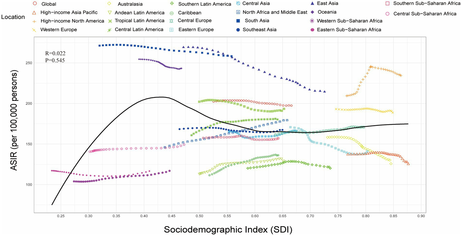Scatter plot showing the relationship between the Sociodemographic Index (SDI) on the x-axis and ASIR per 100,000 persons on the y-axis. Various regions represented by different colored symbols show no clear correlation, indicated by R=0.022 and P=0.545. A black line trends through the data, peaking around an SDI of 0.50.