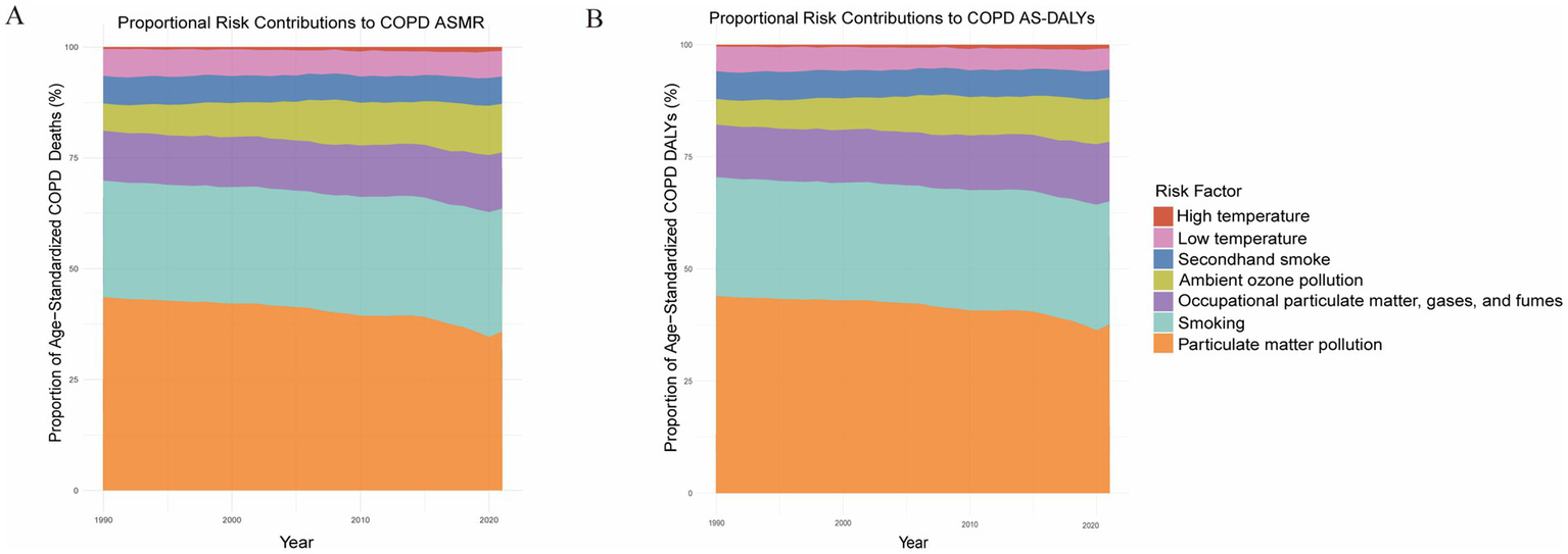 Stacked area charts labeled A and B show proportional risk contributions to COPD from 1990 to 2021. Chart A represents contributions to COPD ASMR, and Chart B to COPD AS-DALYs. Risk factors include high and low temperature, secondhand smoke, ambient ozone pollution, occupational particulate matter, smoking, and particulate matter pollution. Each risk factor is color-coded, showing trends and proportion changes over time.