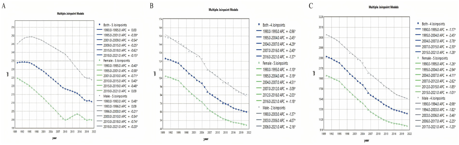 Three line graphs labeled A, B, and C, displaying multiple joinpoint models over time from 1990 to 2021. Each graph shows trends for both genders, females, and males with different joinpoints. The graphs indicate changes in the “val” metric, with legends detailing periods and average percentage changes for each group. Lines are color-coded: both genders in blue, females in green, and males in gray, highlighting varying trends across the years.