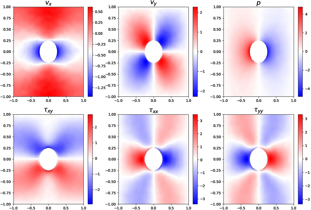 Six color gradient plots are arranged in a grid, each illustrating different flow dynamics around an elliptical shape. The top row shows plots for velocity in the x-direction (v_x), velocity in the y-direction (v_y), and pressure (p). The bottom row displays shear stress in the xy plane (τ_xy), normal stress in the x-direction (τ_xx), and normal stress in the y-direction (τ_yy). Red indicates higher values, and blue indicates lower values. Each plot includes a color bar for value reference.