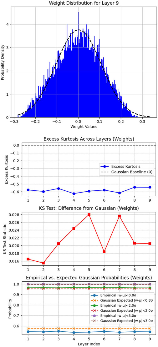 A series of four graphs analyzing neural network weights:1. The top graph shows the weight distribution for Layer 9. It features a histogram with a blue curve peaking around zero, overlaid by a dashed black Gaussian fit curve.2. The second graph displays the excess kurtosis across layers, with a blue line showing consistent negative values around -0.6, indicating lighter tails than the Gaussian baseline.3. The third graph is a KS test depicting the deviation of weights from Gaussian. A red line fluctuates, peaking at layer five with a KS test statistic of 0.028.4. The bottom graph compares empirical versus expected Gaussian probabilities across layers. The empirical values (colored lines) are significantly lower than expected Gaussian values, depicted close to 1.Each graph analyzes weight behavior in different layers of a neural network.