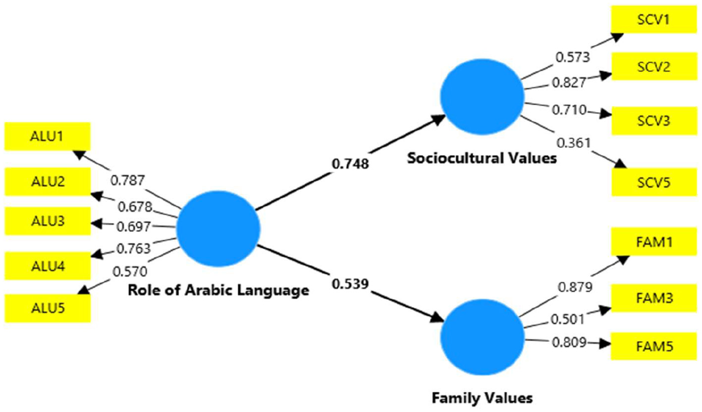 Diagram showing the role of Arabic language influencing sociocultural and family values. Arrows connect a central circle labeled “Role of Arabic Language” to “Sociocultural Values” and “Family Values” with coefficients 0.748 and 0.539 respectively. Each category links to several items with coefficients: ALU1-0.787, ALU2-0.678, ALU3-0.697, ALU4-0.763, ALU5-0.570 for Arabic Language; SCV1-0.573, SCV2-0.827, SCV3-0.710, SCV5-0.361 for Sociocultural Values; FAM1-0.879, FAM3-0.501, FAM5-0.809 for Family Values. Yellow boxes label items.