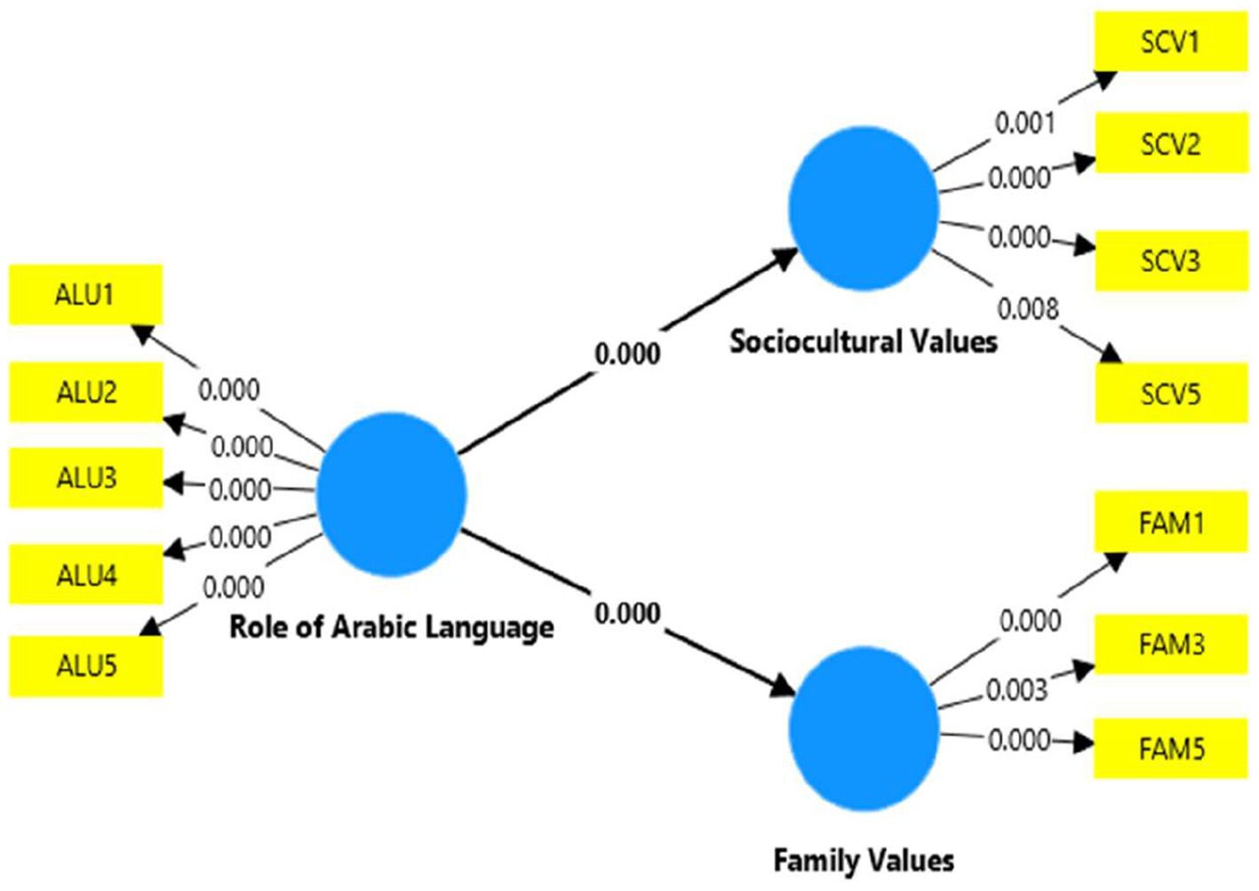 Diagram illustrating the influence of the role of the Arabic language on sociocultural and family values. Nodes represent the role of the Arabic language, sociocultural values, and family values, with respective pathways labeled with numerical values. Subcategories include ALU1-5, SCV1-5, and FAM1, 3, and 5.