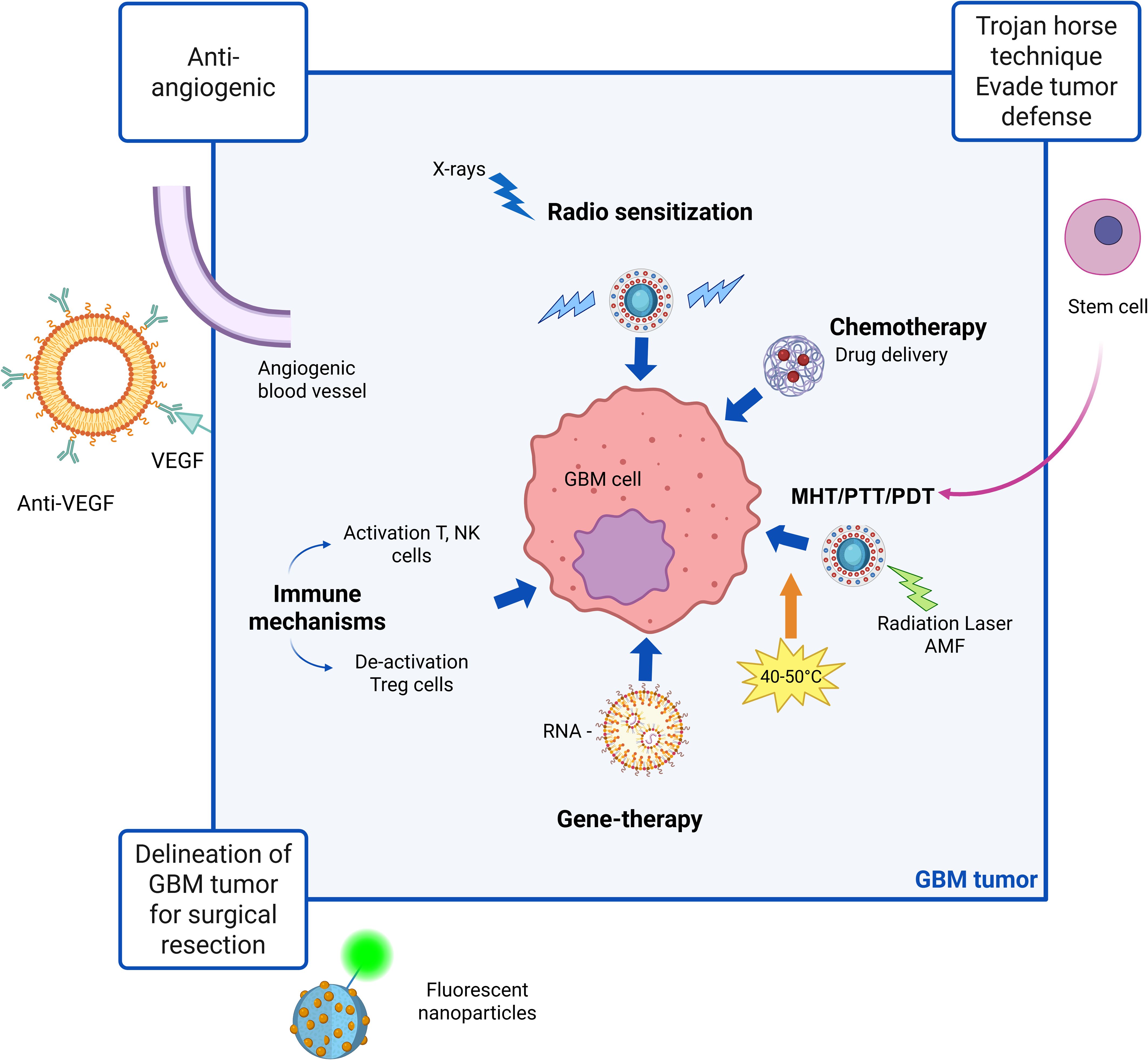 Diagram illustrating various therapeutic strategies targeting a Glioblastoma (GBM) cell. Strategies include anti-angiogenic methods with anti-VEGF, radio sensitization via X-rays, chemotherapy for drug delivery, and gene therapy using RNA. Immune mechanisms involve T and NK cell activation. Trojan horse techniques use stem cells. Hyperthermia methods MHT, PTT, and PDT involve radiation, lasers, and AMF heating the tumor to 40-50°C. Fluorescent nanoparticles assist in tumor delineation for surgical resection.