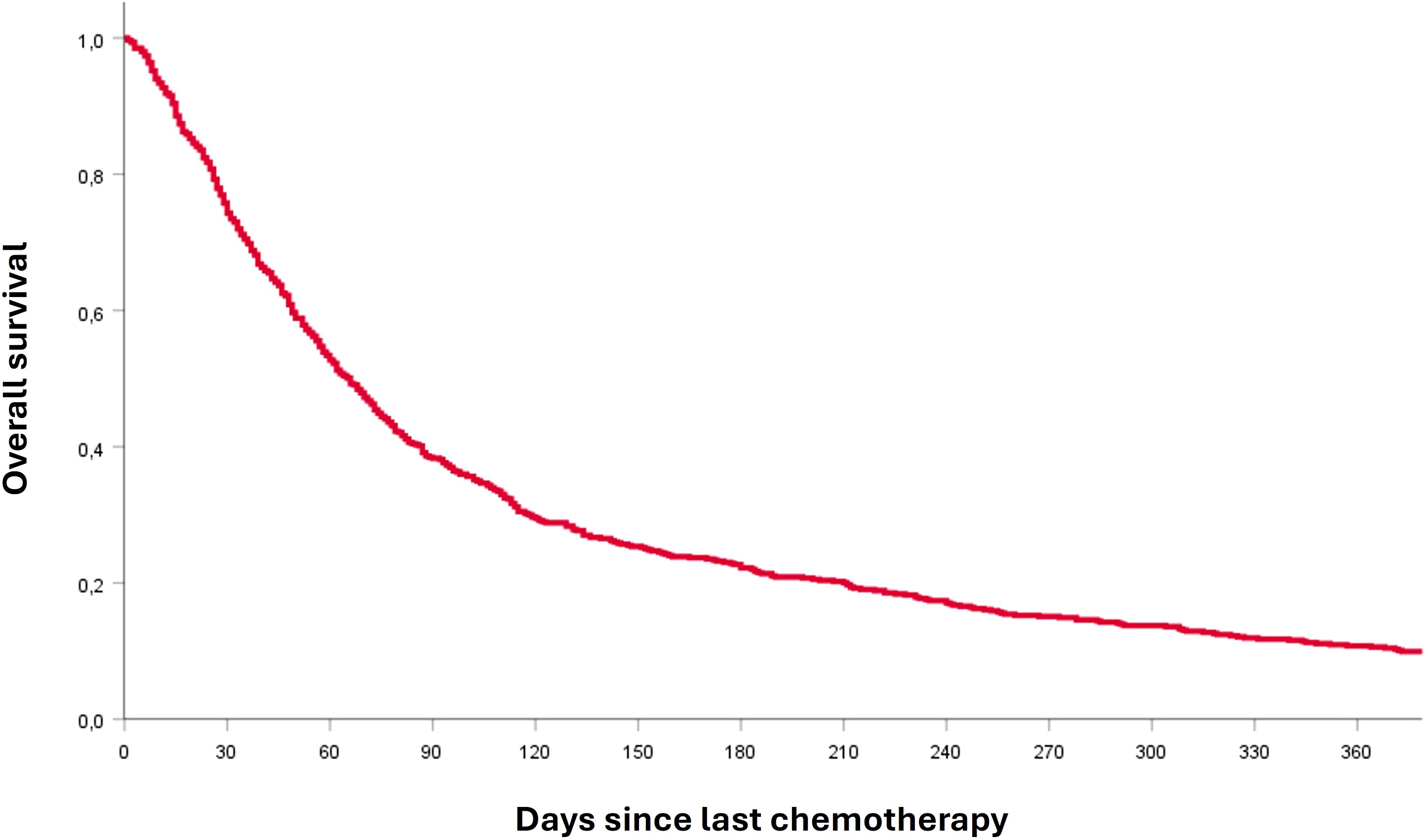Line graph depicting overall survival rates over time in days since last chemotherapy. The survival rate starts near one point zero and gradually decreases to close to zero across 360 days.