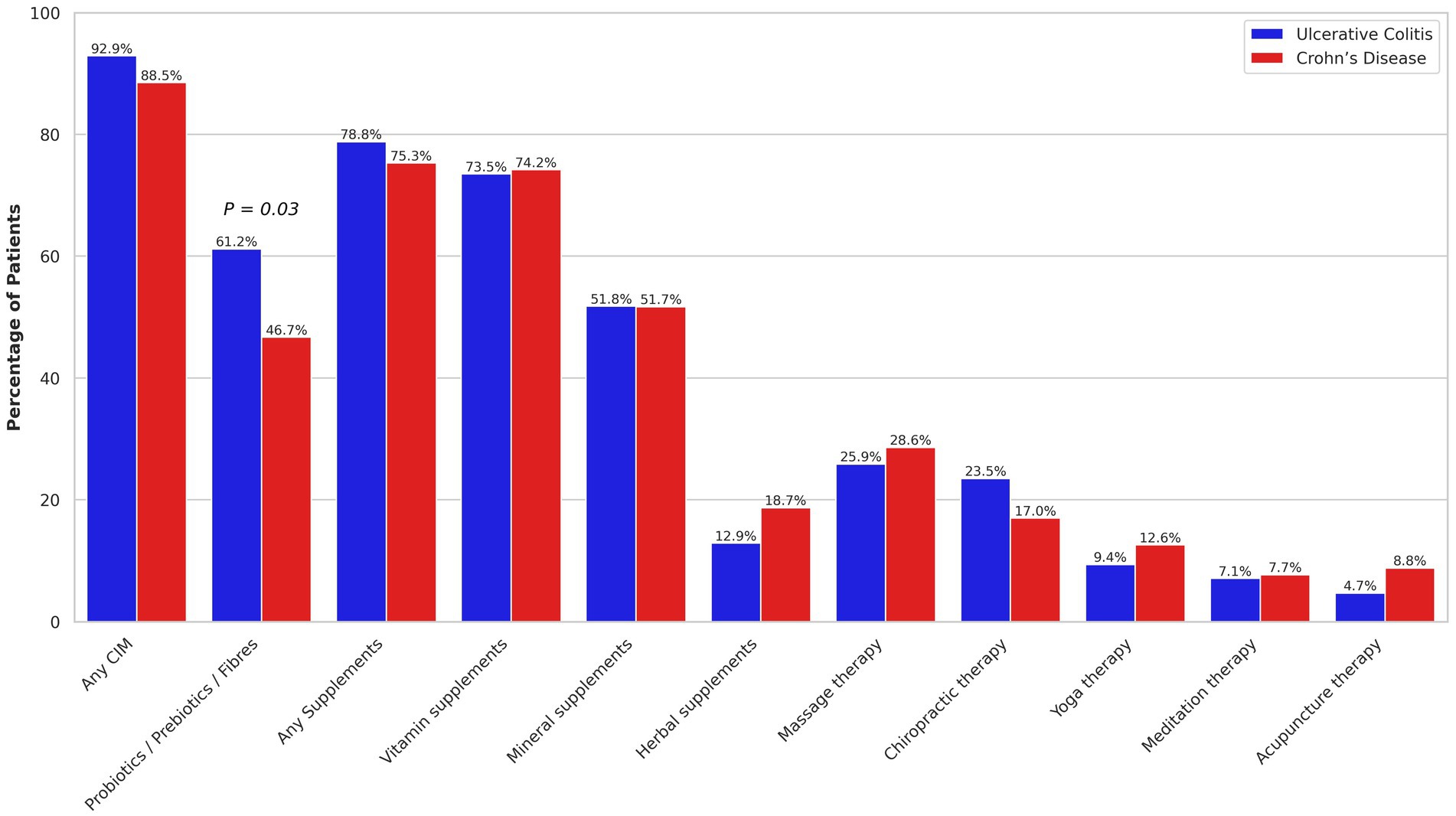 Bar chart comparing the use of various complementary and integrative medicine (CIM) therapies in patients with ulcerative colitis and Crohn’s disease. Higher percentages are observed for ulcerative colitis in probiotics/prebiotics/fibers usage with a p-value of 0.03.