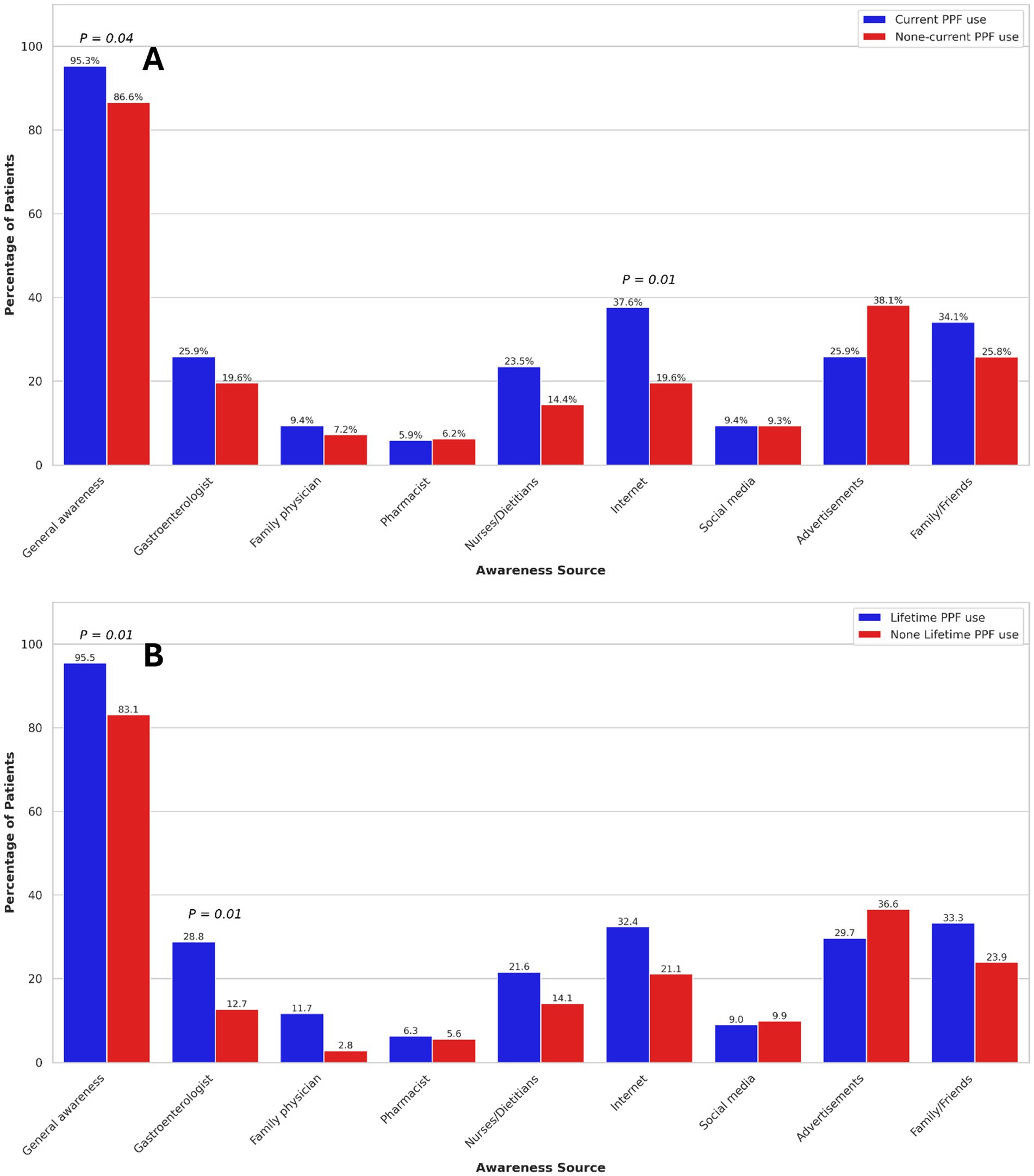 Two bar charts displaying the association of current (A) and lifetime (B) probiotics, prebiotics, and fermentable dietary fibres use with sources of awareness in Crohn’s disease patients. Chart A shows higher general awareness among current users (95.3%) versus non-current users (86.6%), with significant differences in internet and advertisement sources. Chart B indicates higher general awareness for lifetime users (95.5%) versus non-lifetime users (83.1%), with notable differences in internet and advertisement sources. Blue bars represent current or lifetime use; red bars represent none or non-current use.