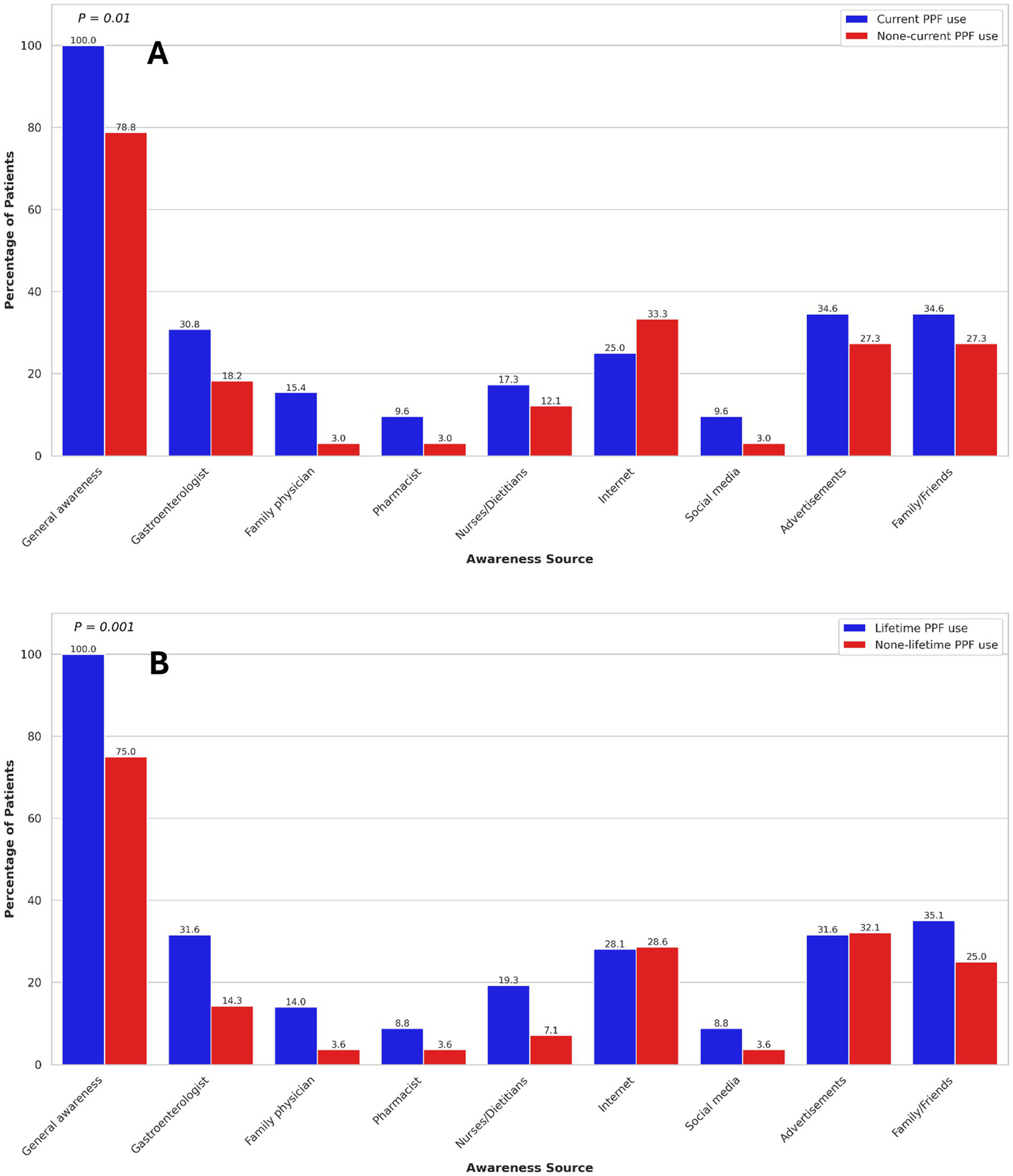 Two bar graphs labeled A and B display the association of current (A) and lifetime (B) probiotics, prebiotics, and fermentable dietary fibres use with sources of awareness in ulcerative colitis patients. Graph A compares current versus non-current PPF users, and Graph B compares lifetime versus non-lifetime users. Both graphs indicate that general awareness is highest, with significant differences noted in p-values for each category. Other awareness sources include gastroenterologists, family physicians, pharmacists, nurses/dietitians, internet, social media, advertisements, and family/friends. Blue bars represent current or lifetime users, while red bars show non-current or non-lifetime users.