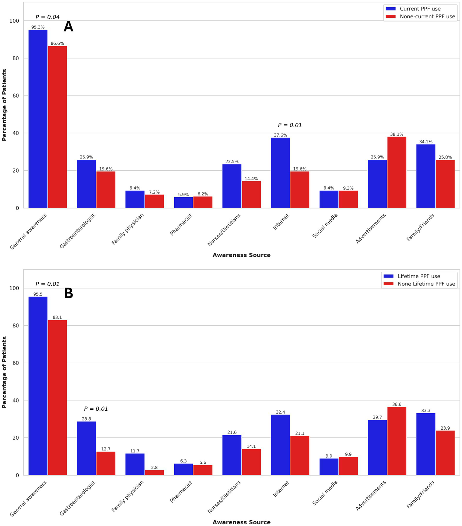 Two bar charts displaying the association of current (A) and lifetime (B) probiotics, prebiotics, and fermentable dietary fibres use with sources of awareness in Crohn’s disease patients. Chart A shows higher general awareness among current users (95.3%) versus non-current users (86.6%), with significant differences in internet and advertisement sources. Chart B indicates higher general awareness for lifetime users (95.5%) versus non-lifetime users (83.1%), with notable differences in internet and advertisement sources. Blue bars represent current or lifetime use; red bars represent none or non-current use.