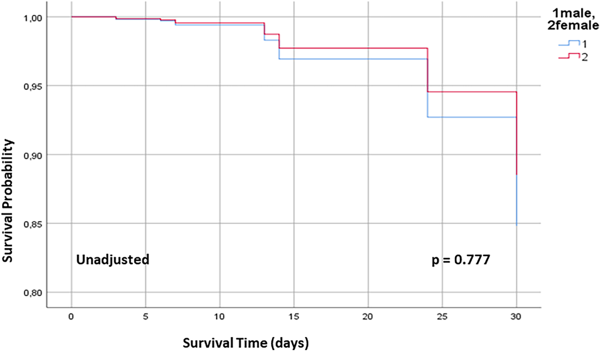 Kaplan-Meier survival curve comparing male (blue line) and female (red line) survival probabilities over 30 days. Both groups have similar survival probabilities, with a p-value of 0.777 indicating no significant difference. The y-axis represents survival probability, and the x-axis represents survival time in days.