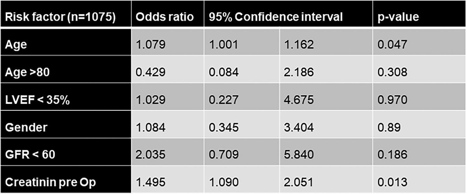 A table showing risk factors with odds ratios, 95% confidence intervals, and p-values for a study with 1,075 participants. Risk factors include age, age over eighty, left ventricular ejection fraction less than thirty-five percent, gender, glomerular filtration rate less than sixty, and creatinine pre-operation. Notable p-values are 0.047 for age and 0.013 for creatinine pre-operation.