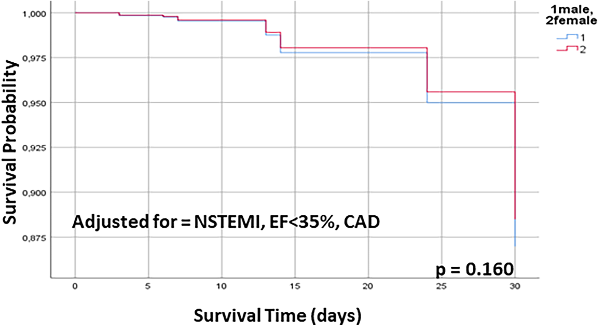 Survival curve graph showing survival probability over time in days. Lines represent male (blue) and female (red) subjects, adjusted for NSTEMI, EF less than 35%, and CAD. The p-value is 0.160.