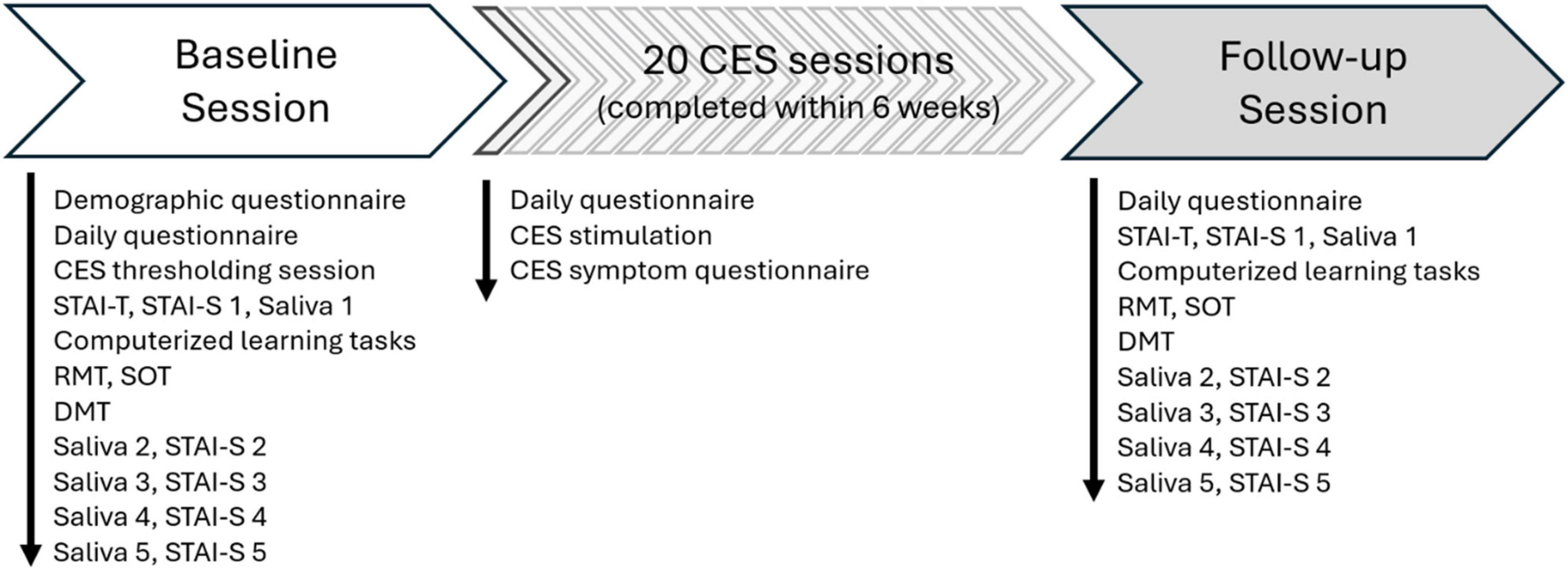 Flowchart detailing a study design with three sections: Baseline Session, 20 CES sessions, and Follow-up Session. The Baseline Session includes questionnaires, CES thresholding, learning tasks, and saliva tests. The CES sessions involve daily questionnaires, CES stimulation, and symptom questionnaires. The Follow-up Session repeats daily questionnaires, learning tasks, and saliva tests.