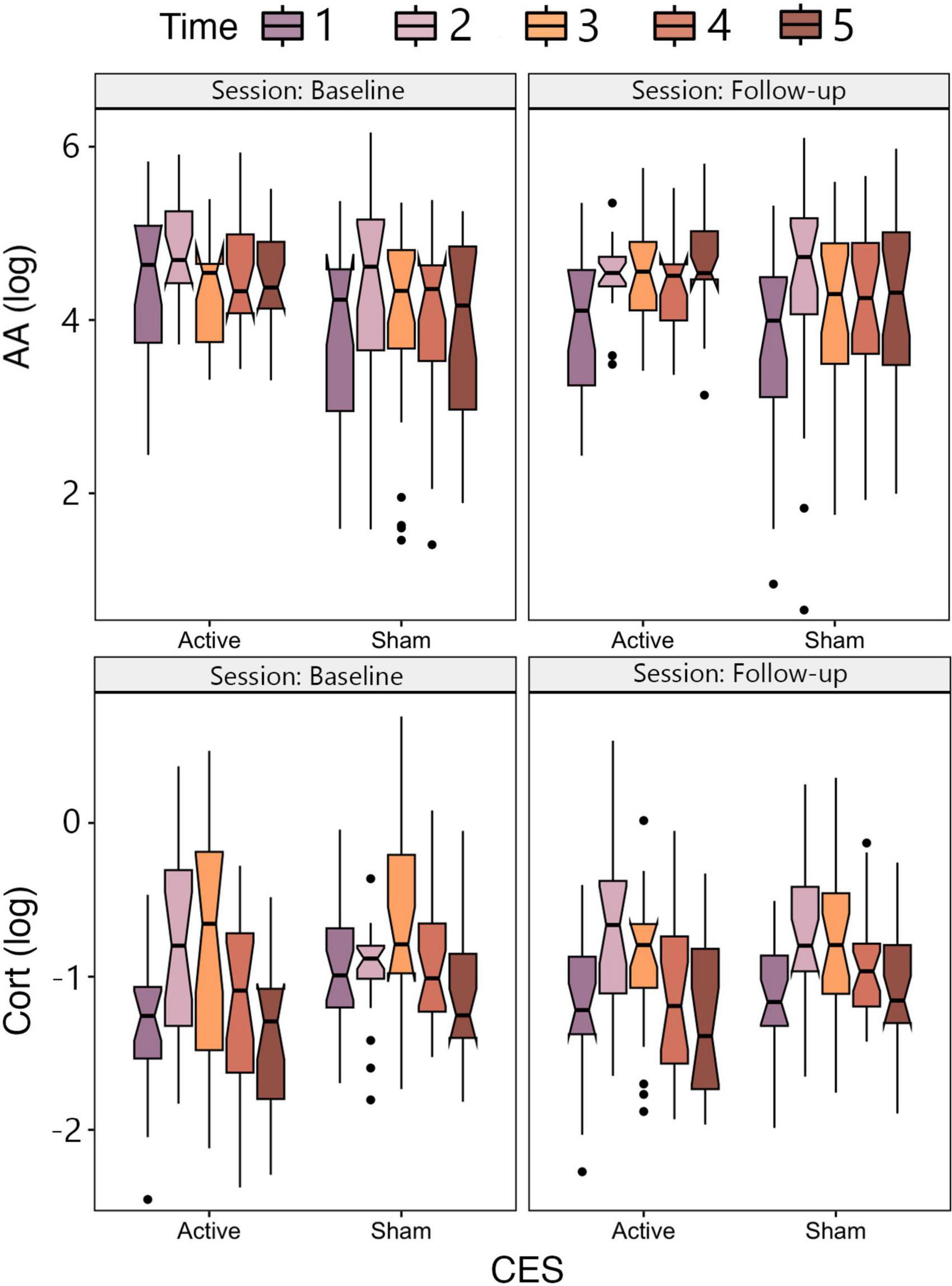 Notched box plots showing log-transformed AA and Cort levels across baseline and follow-up sessions. Each session is divided into Active and Sham treatments, with colors indicating five time points. Black dots represent outliers.