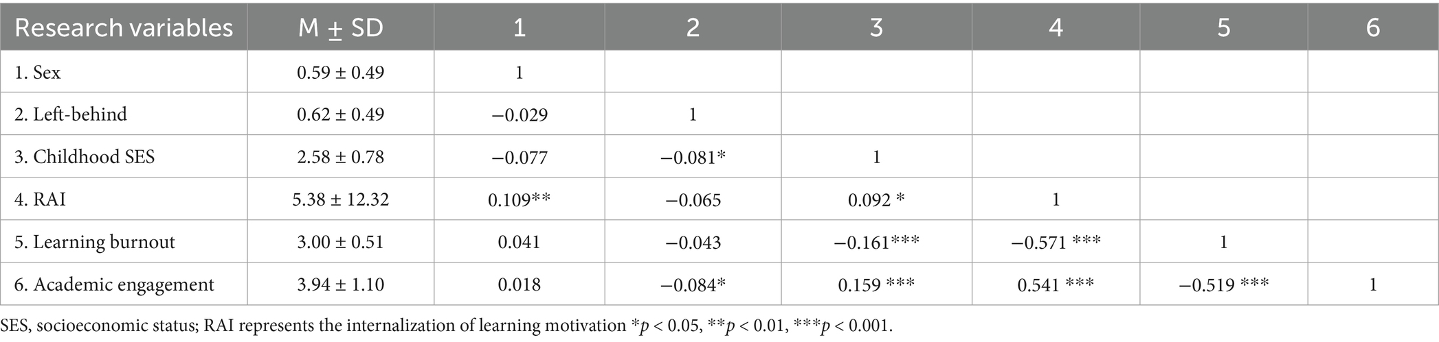 The influence of childhood socioeconomic status on academic engagement among adolescents: the mediating role of internalization of learning motivation and learning burnout – Frontiers