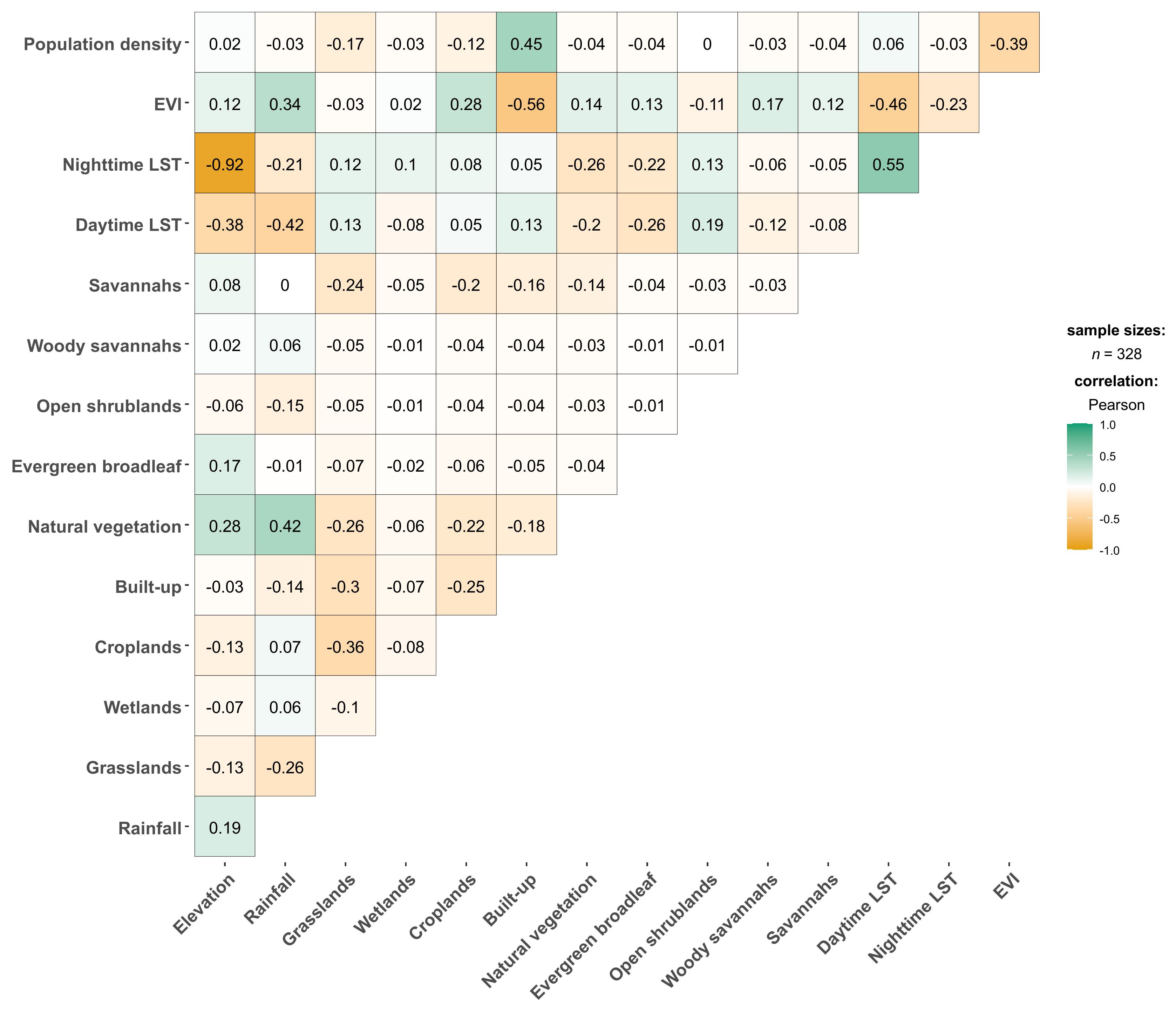 Correlation matrix depicting relationships between variables such as population density, EVI, LST, various vegetation types, and environmental factors. The matrix uses color coding to indicate correlation strength and direction, ranging from -1.0 to 1.0, with sample size \( n = 328 \). Notable correlations include a strong negative correlation (-0.92) between nighttime LST and EVI, and a moderate positive correlation (0.55) between daytime and nighttime LST.
