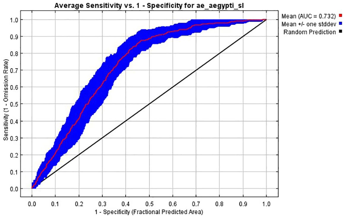 Receiver Operating Characteristic (ROC) curve showing sensitivity versus one minus specificity for “ae_aegypti_sl”. The mean curve, indicating the model's performance, is highlighted in red with blue shading representing one standard deviation. The Area Under Curve (AUC) is 0.732, with a diagonal line representing random prediction.