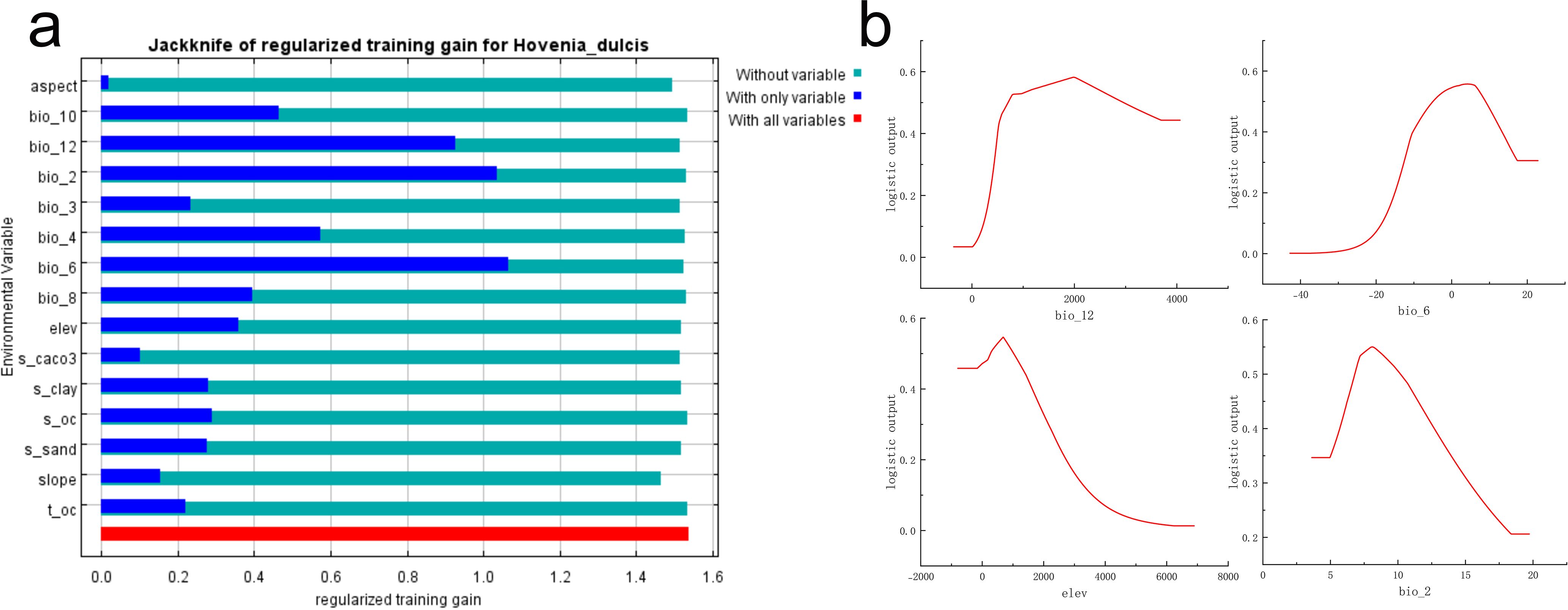 a) Bar chart showing the jackknife of regularized training gain for Hovenia dulcis with variables like aspect, bio_10, and others. Bars represent gains without, with only, and with all variables. b) Four line graphs depicting logistic outputs for variables bio_12, bio_6, elev, and bio_2. Each graph illustrates the relationship between the variable and its logistic output.
