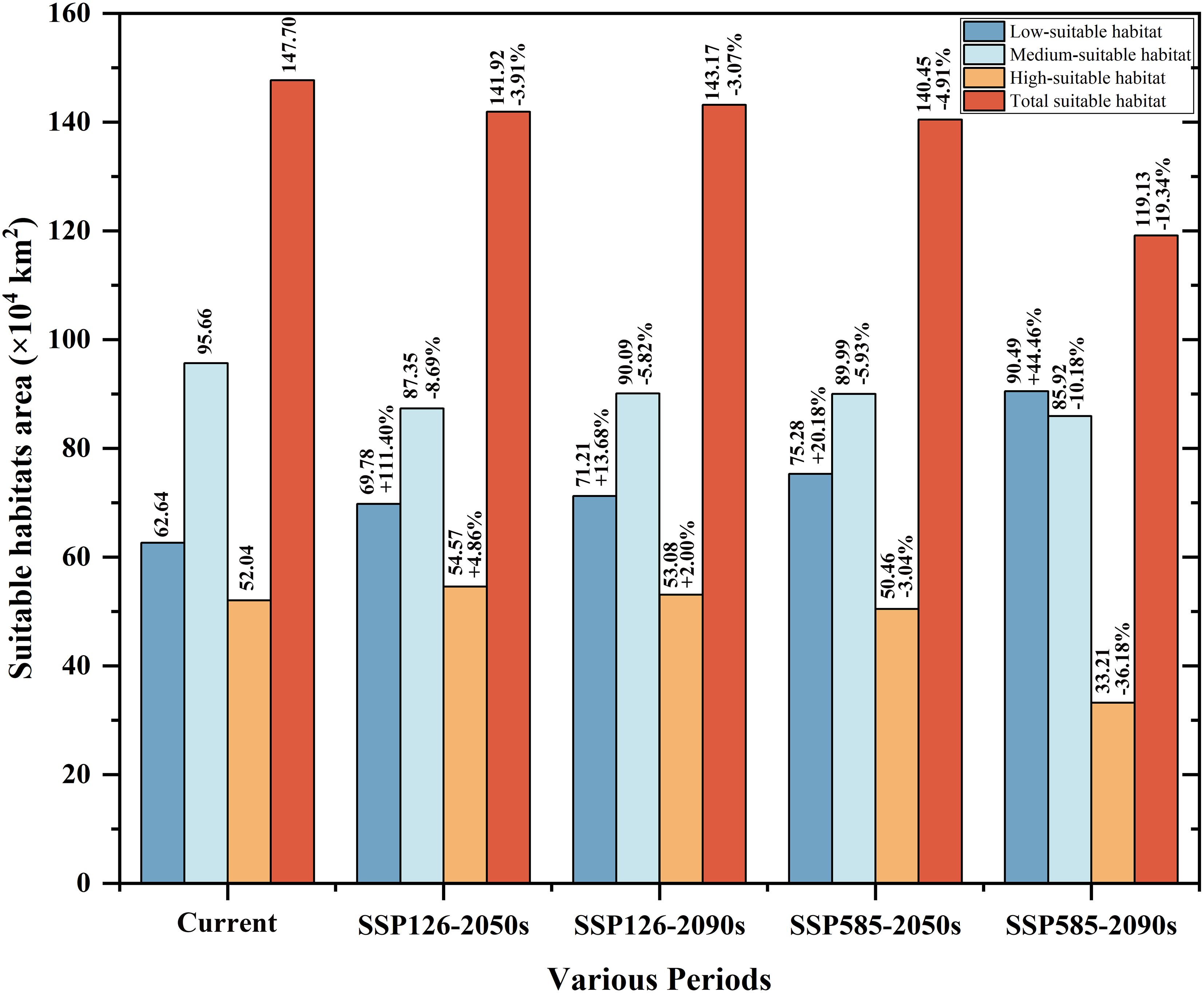 Bar chart comparing suitable habitat areas in ten thousand square kilometers across different time periods: Current, SSP126-2050s, SSP126-2090s, SSP585-2050s, and SSP585-2090s. Categories are low, medium, high suitability, and total habitat. High-suitable habitat shows the most significant changes over time.