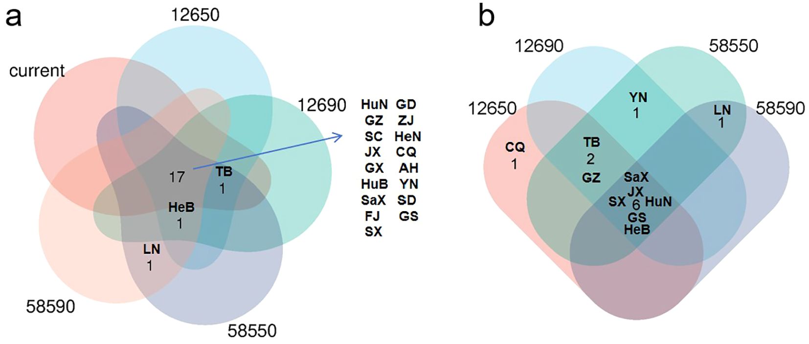 Two Venn diagrams labeled “a” and “b” compare datasets. Diagram “a” shows intersections with labeled values and an arrow indicating a directional flow. Diagram “b” displays intersections with different labels, indicating overlapping regions among groups. Both diagrams include numbers representing intersections in various colored sections.