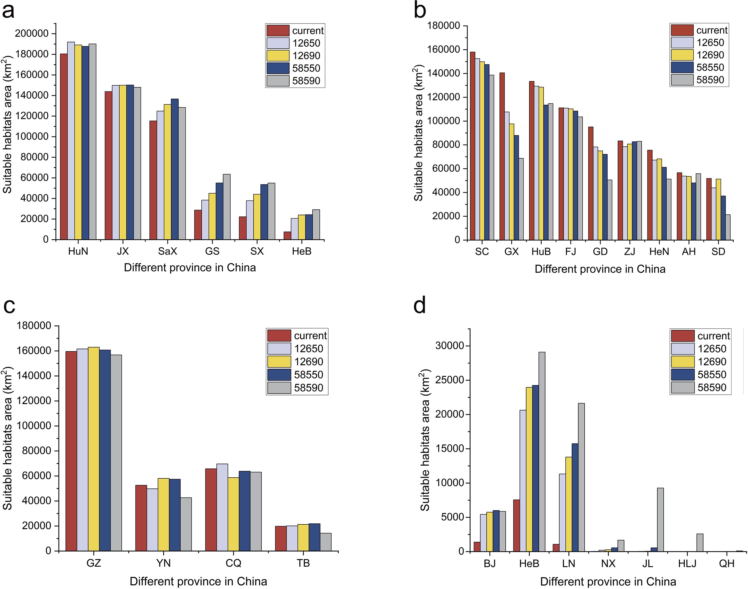 Bar graphs showing suitable habitat areas in square kilometers across various provinces in China for different climate scenarios. Graph (a) covers HuN, JX, SaX, GS, SX, and HeB; (b) shows SC, GX, HuB, FJ, GD, ZJ, HeN, AH, and SD; (c) illustrates GZ, YN, CQ, and TB; (d) presents BJ, HeB, LN, NX, JL, HLJ, and QH. Each bar represents data for current, 12650, 12690, 58550, and 58590 scenarios, indicated by different colors.