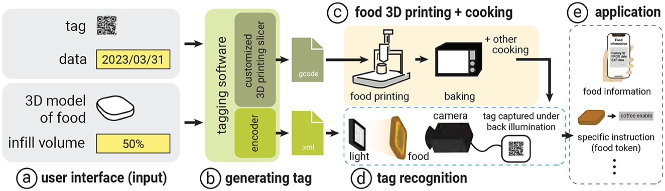 Flowchart illustrating a food 3D printing process. Section (a) shows user input with a QR code tag, date, 3D food model, and infill volume. Section (b) details generating a tag using tagging software and a customized 3D printing slicer. Section (c) outlines food 3D printing and baking. Section (d) describes tag recognition using camera and light for capturing data. Section (e) shows application with food information and instructions, represented as food tokens.