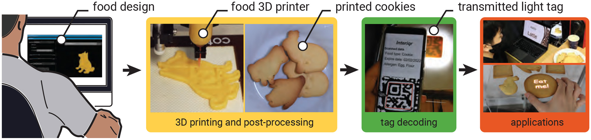 Illustrated process of 3D food printing: A person designs a cookie graphic on a computer. The design is printed using a food 3D printer, resulting in cookies. Printed cookies have a tag, which is decoded via a smartphone revealing information. The process highlights applications of the edible tags.