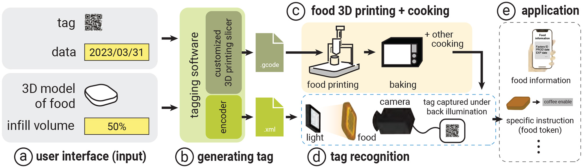 Flowchart illustrating a food 3D printing process. Section (a) shows user input with a QR code tag, date, 3D food model, and infill volume. Section (b) details generating a tag using tagging software and a customized 3D printing slicer. Section (c) outlines food 3D printing and baking. Section (d) describes tag recognition using camera and light for capturing data. Section (e) shows application with food information and instructions, represented as food tokens.
