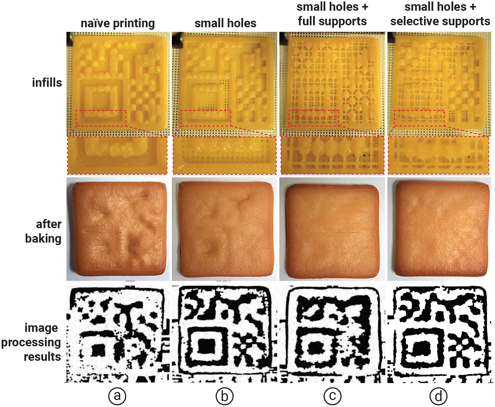 Four columns labeled a to d compare different 3D printing techniques for creating edible structures. Each column shows a sequence of three images. The top row depicts the infill patterns of uncooked dough: a) naive printing, b) small holes, c) small holes with full supports, d) small holes with selective supports. The middle row shows cookies after baking, with varying levels of surface detail and texture. The bottom row displays image processing results highlighting the contrast and clarity obtainable from each technique.
