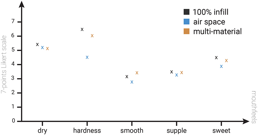 Scatter plot illustrating the average mouthfeel ratings of different materials on a seven-point Likert scale. Categories on the x-axis include dry, hardness, smooth, supple, and sweet. Each category is represented by three different materials: 100% infill (black), air space (blue), and multi-material (orange).