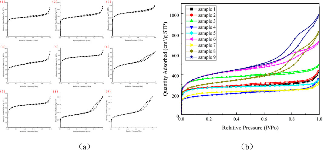 Two sets of graphs illustrate adsorption isotherms. Panel (a) consists of nine individual plots, each labeled numerically, showing the quantity adsorbed versus relative pressure. Panel (b) presents a combined graph comparing nine samples, each represented by different colored markers, with a legend indicating sample colors. Both panels illustrate the relationship between quantity adsorbed and relative pressure, indicating varying adsorbent behaviors.