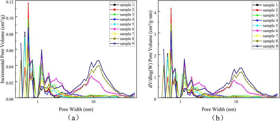 Two graphs comparing pore volumes across nine samples with different pore widths. Graph (a) plots incremental pore volume versus pore width, showing distinct peaks. Graph (b) illustrates dV/dlog(W) pore volume against pore width, also with noticeable peaks. Both graphs have color-coded lines for each sample.