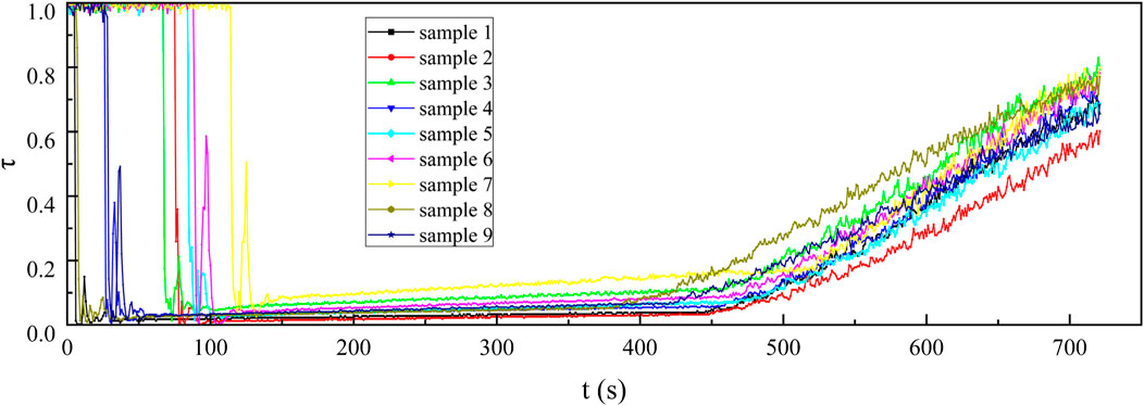 Graph showing multiple sample lines over time in seconds (t) on the x-axis, with variable τ on the y-axis. Nine samples are color-coded, demonstrating different trajectories. Most lines show stability before a rise past 100 seconds. A legend specifies each sample's color and marker.