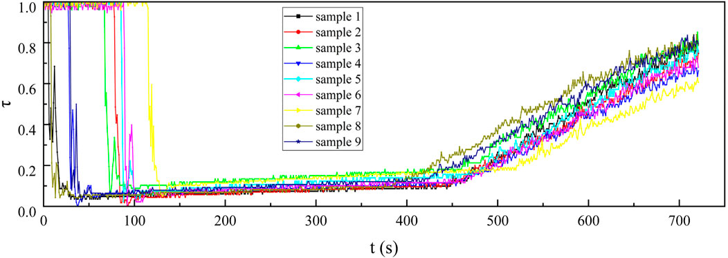 Graph showing nine samples over time with varying colors and markers. The x-axis represents time in seconds, and the y-axis represents the variable τ, ranging from zero to one. Each sample displays unique trends, initially starting high, dropping sharply, and then stabilizing before gradually increasing again.
