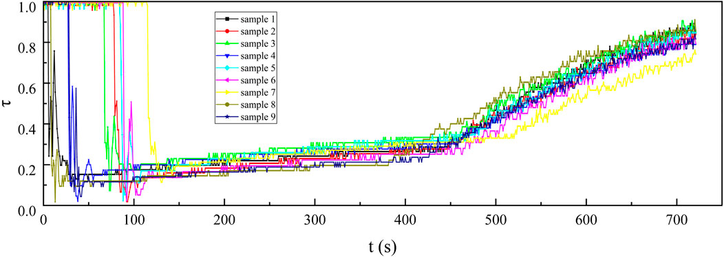 Line graph showing nine samples measured over time in seconds (x-axis) with values of τ (y-axis). Initially fluctuating, all samples stabilize around 0.2, then rise markedly after 400 seconds. Each sample is distinctively colored for differentiation.