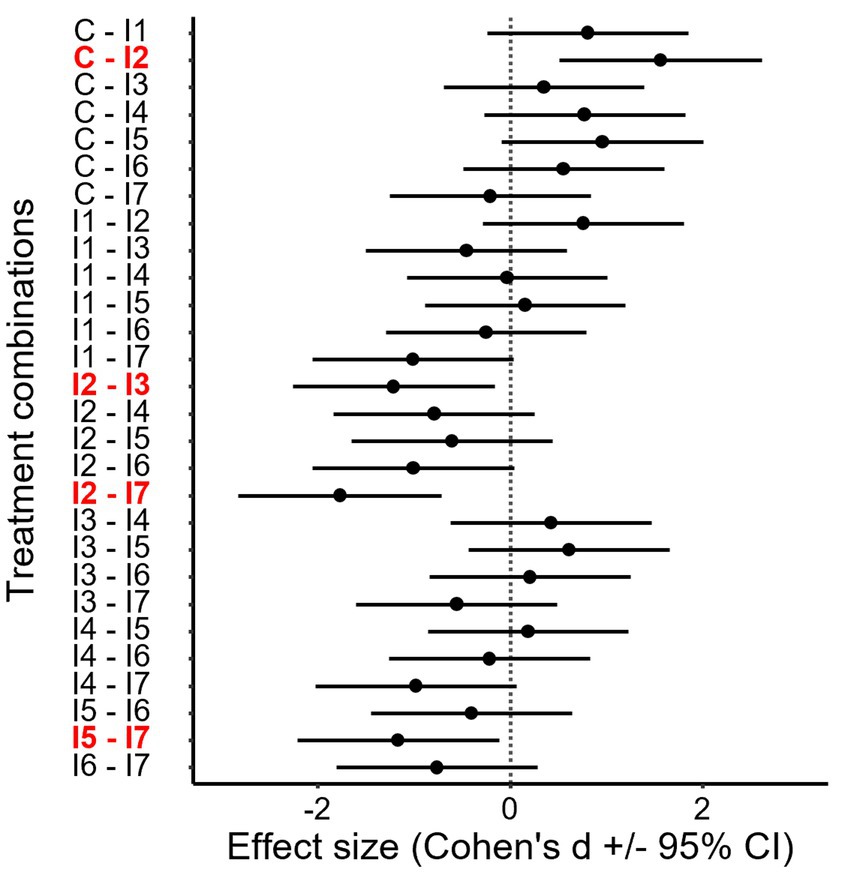 Forest plot showing effect sizes (Cohen's d) with 95% confidence intervals for various treatment combinations. The x-axis depicts effect size ranging from -2 to 2. The y-axis lists combinations labeled from C-I1 to I6-I7. Combinations C-I2, I2-I3, I2-I7, and I5-I7 are highlighted in red. The dotted line marks zero effect size.