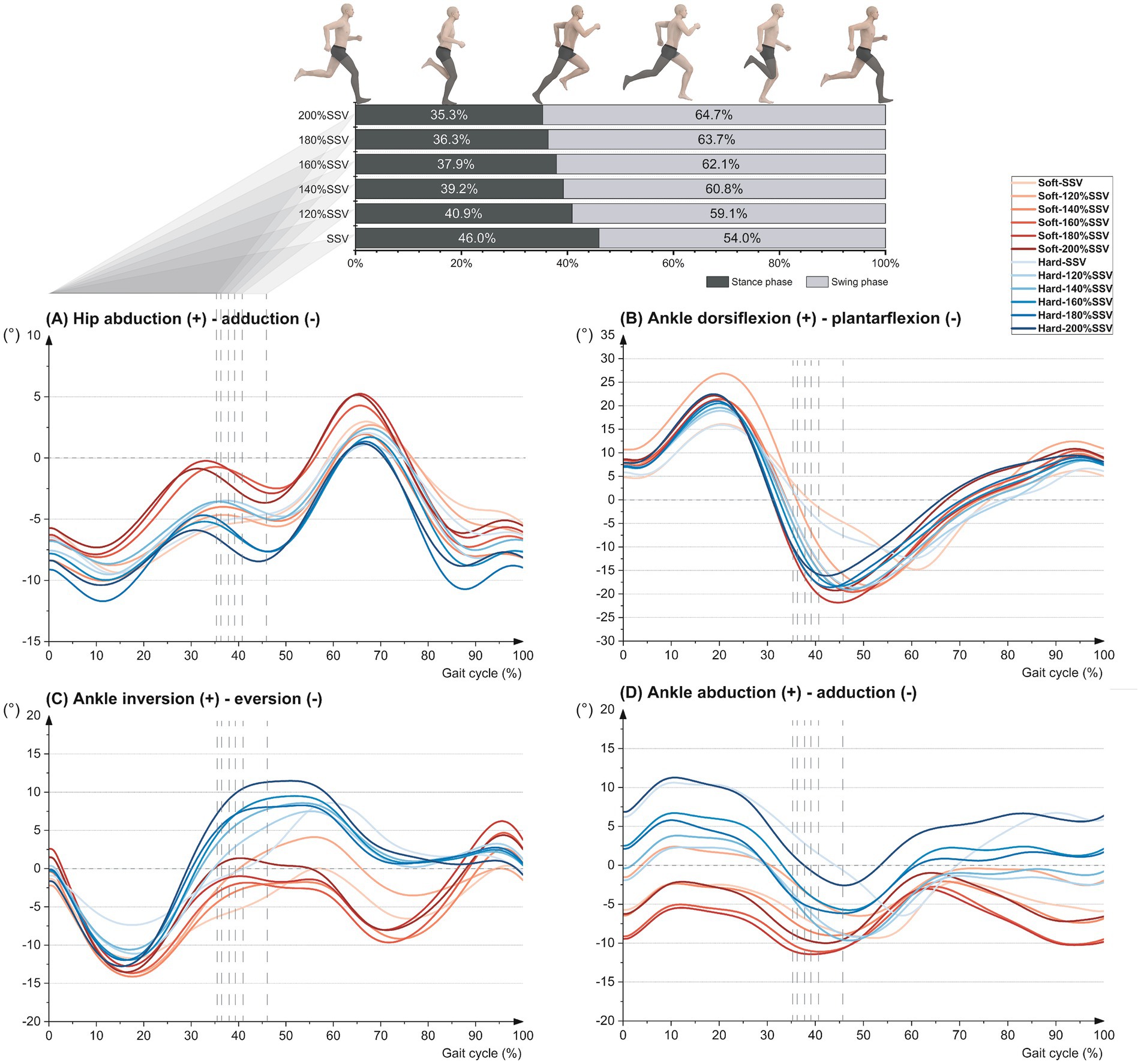 A composite image with bar chart and line graphs analyzing lower limb biomechanics during a gait cycle. The bar chart shows stance and swing phases at different speeds. Line graphs depict variations in hip abduction/adduction, ankle dorsiflexion/plantarflexion, ankle inversion/eversion, and ankle abduction/adduction over the gait cycle for various conditions. Different colors represent hard and soft surfaces at various speeds.