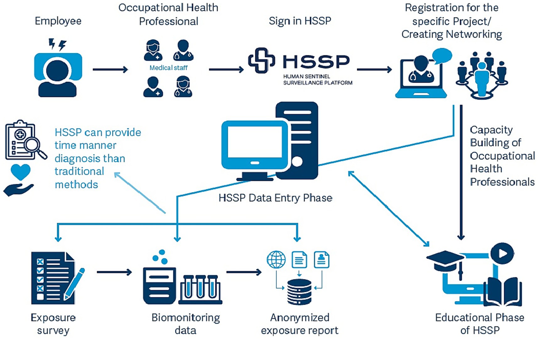 Flowchart illustrating the Human Sentinel Surveillance Platform (HSSP) process. An employee interacts with occupational health professionals who sign in to HSSP. After sign-in, occupational health professionals register for specific projects and establish networking connections. This registration phase links to both capacity building of occupational health professionals and the educational phase of HSSP. At the center, the HSSP data entry phase integrates multiple sources, including exposure surveys, biomonitoring data, and anonymized reports. It highlights that HSSP enables timely diagnosis and improves exposure monitoring and assessment.